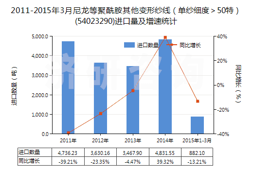 2011-2015年3月尼龍等聚酰胺其他變形紗線（單紗細(xì)度＞50特）(54023290)進口量及增速統(tǒng)計